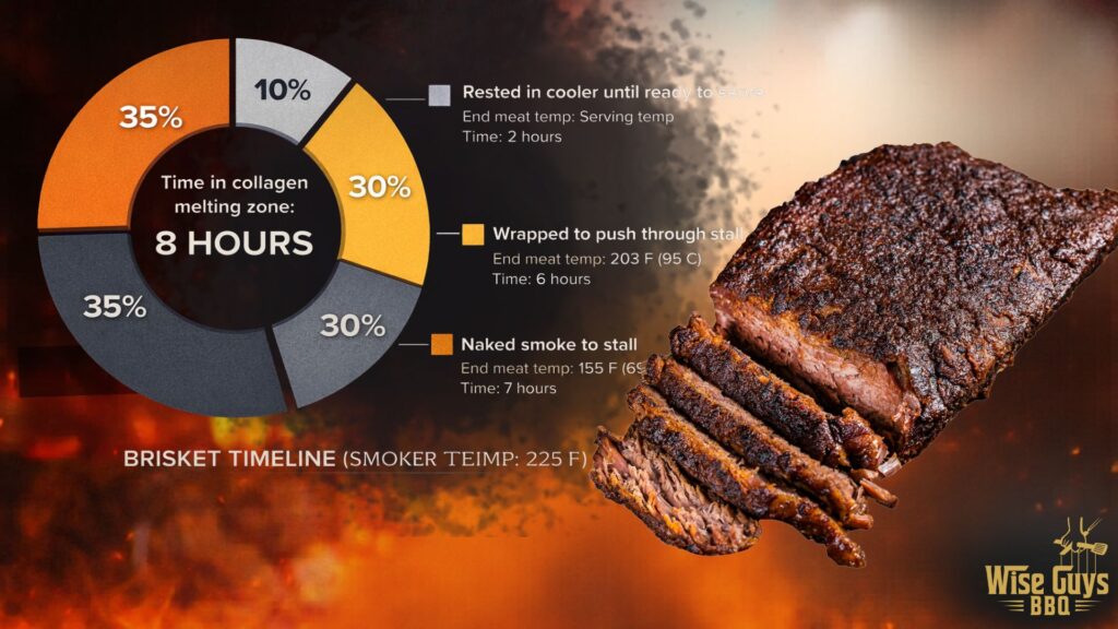 Brisket Smoke Timeline